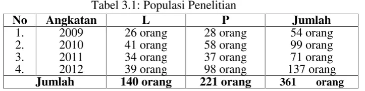 Tabel 3.1: Populasi Penelitian