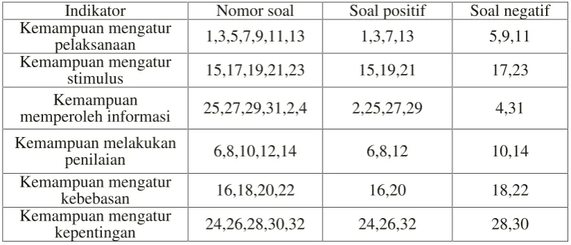 Tabel 3.5: Tabel Kisi-Kisi Social Interaction