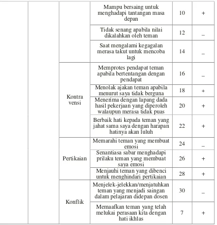 Tabel 3.6: Spesifikasi Kisi-kisi Social Interaction
