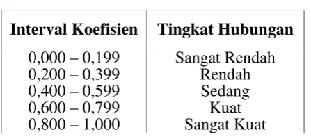 Tabel 3.12: Koefisien Korelasi