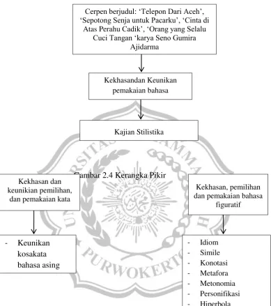 Gambar 2.4 Kerangka Pikir 
