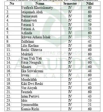 Table 4.1: Hasil Penelitian Motivasi Berprestasi Mahasiswa Lokal Jurusan Pendidikan Fisika Fakultas Tarbiyah dan Keguruan UIN Alauddin Makassar 