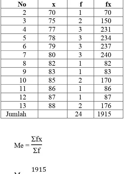 Tabel 4.6: Tabel Penolong Untuk Menghitung Standar Deviasi 