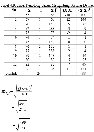 Tabel 4.9: Tabel Penolong Untuk Menghitung Standar Deviasi 