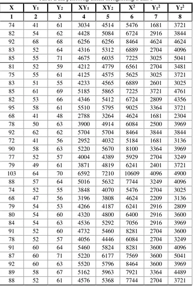 Tabel Data penolong untuk menghitung a dan b