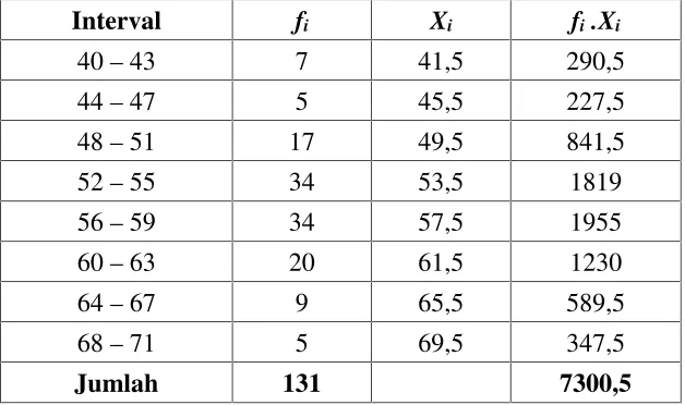 Table 4.3: Distribusi frekuensi kecakapan vokasional siswa kelas XII IPA