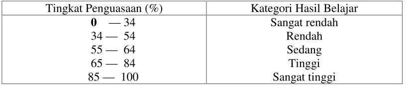 Table 3.3 : Tingkat PenguasaanMateri