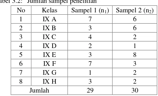 Tabel 3.2: Jumlah sampel penelitian