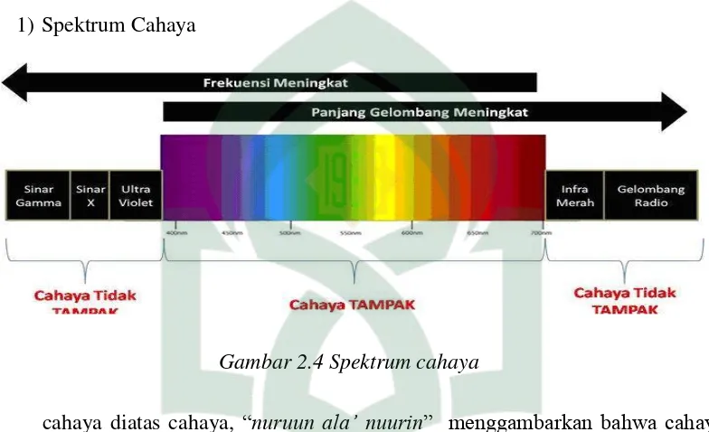 Gambar 2.4 Spektrum cahaya 