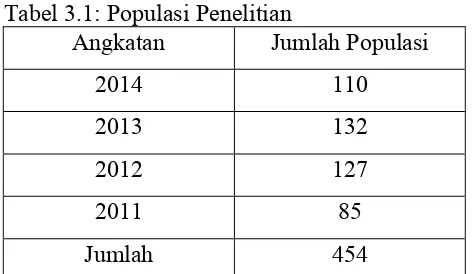 Tabel 3.1: Populasi Penelitian 