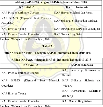 Tabel 3 Daftar Afiliasi KAP BIG 4 dengan KAP di  IndonesiaTahun 2010-2013 