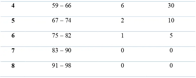 Tabel 4.2. Data posttest kelas XI IPA1 setelah diterapkan laboratorium 
