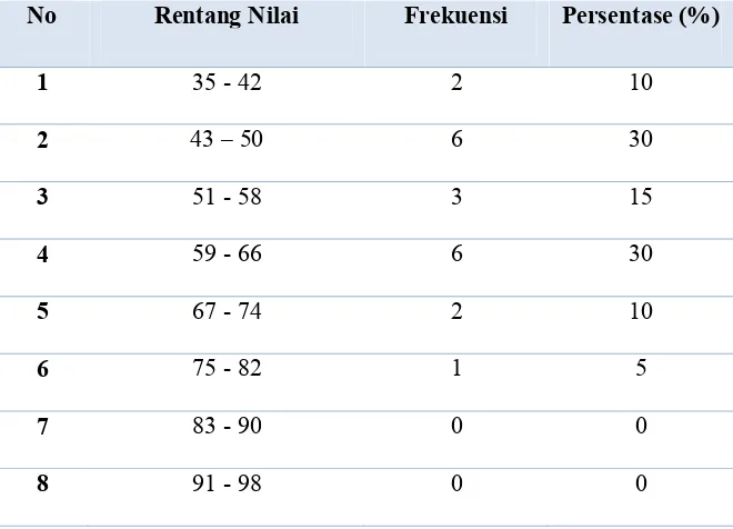 Tabel 4.5 Data posttest kelas XI IPA2  setelah diterapkan pembelajaran 