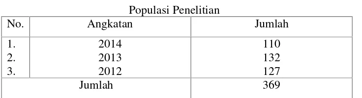 Tabel 3.1Populasi Penelitian