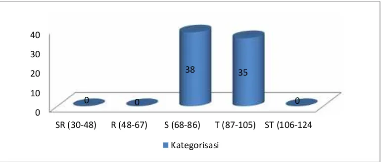 Gambar 4.2: Grafik Kategorisasi Manajemen Waktu Mahasiswa Jurusan PendidikanFisika Fakultas Tarbiyah dan Keguruan UIN Alauddin Makassar