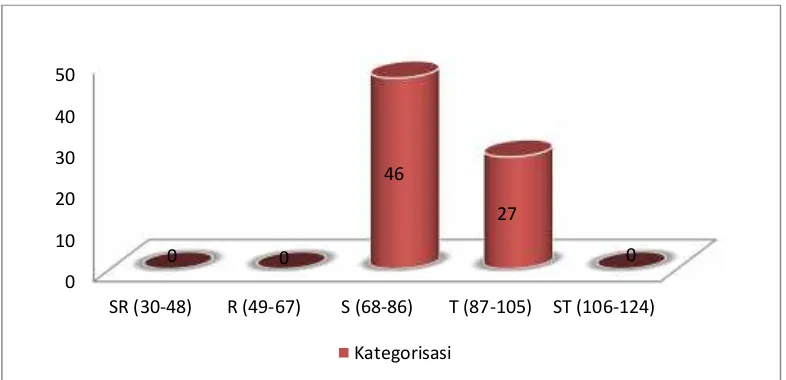 Gambar 4.3: Grafik Kategorisasi Kedisiplinan Belajar Mahasiswa Jurusan PendidikanFisika Fakultas Tarbiyah dan Keguruan UIN Alauddin Makassar