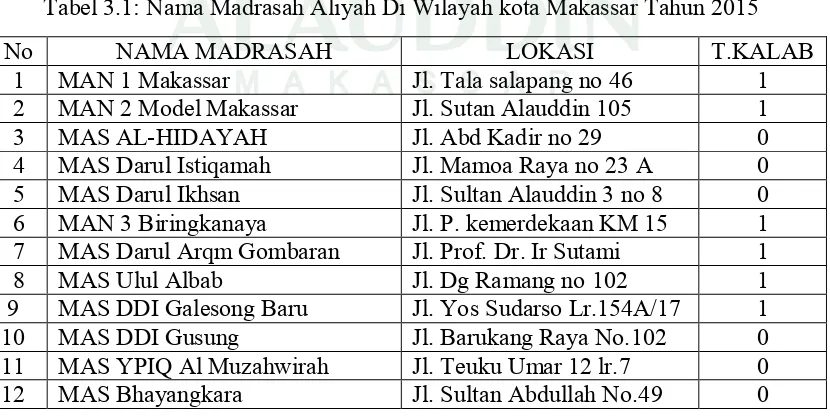Tabel 3.1: Nama Madrasah Aliyah Di Wilayah kota Makassar Tahun 2015 