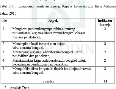 Tabel 3.6 :. Komponen penilaian kinerja Kepala Laboratorium Kota Makassar 