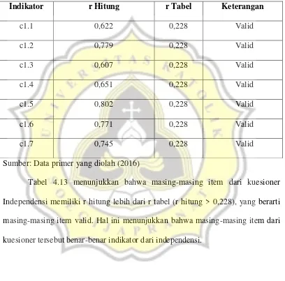 Tabel 4.13 menunjukkan bahwa masing-masing item dari kuesioner 