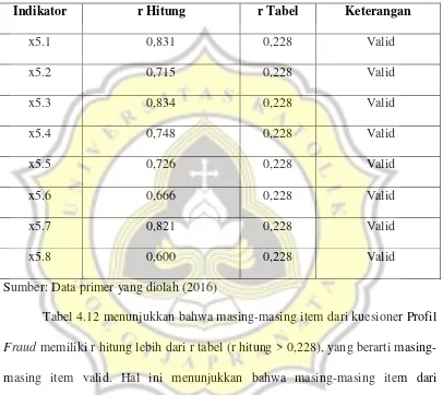 Tabel 4.12 menunjukkan bahwa masing-masing item dari kuesioner Profil 