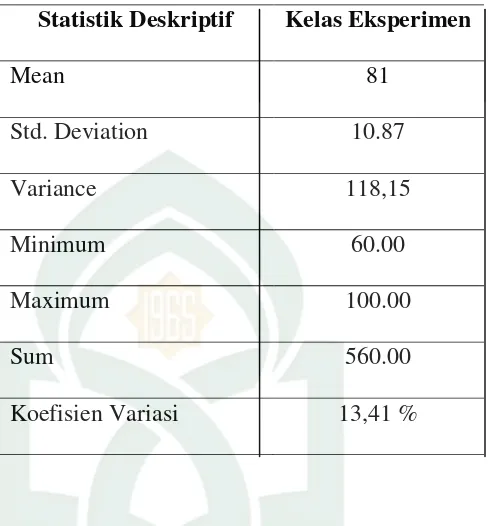 Tabel 4.2: Data posttest Kelas Eksperimen Dengan Model Poster Session 