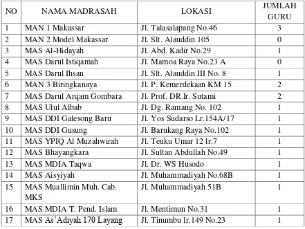 Tabel 3.1: Nama Madrasah Aliyah Di Wilayah kota Makassar Tahun 2015 