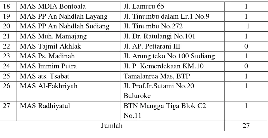 Tabel 3.2 : Jumlah Guru Fisika Madrasah Aliyah Di Wilayah kota Makassar Tahun 