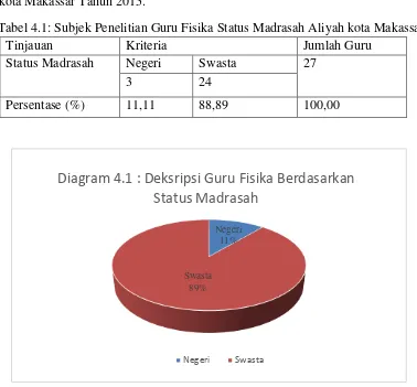 Tabel 4.1: Subjek Penelitian Guru Fisika Status Madrasah Aliyah kota Makassar 