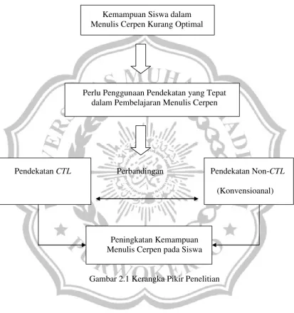 Gambar 2.1 Kerangka Pikir Penelitian 