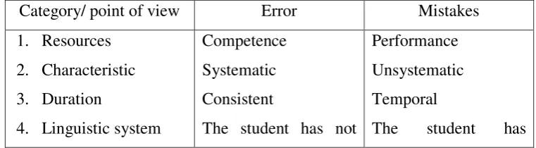 Table the differences between error and mistake 