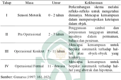 Tabel  2.1 Tahap Perkembangan Kognitif  Piaget  