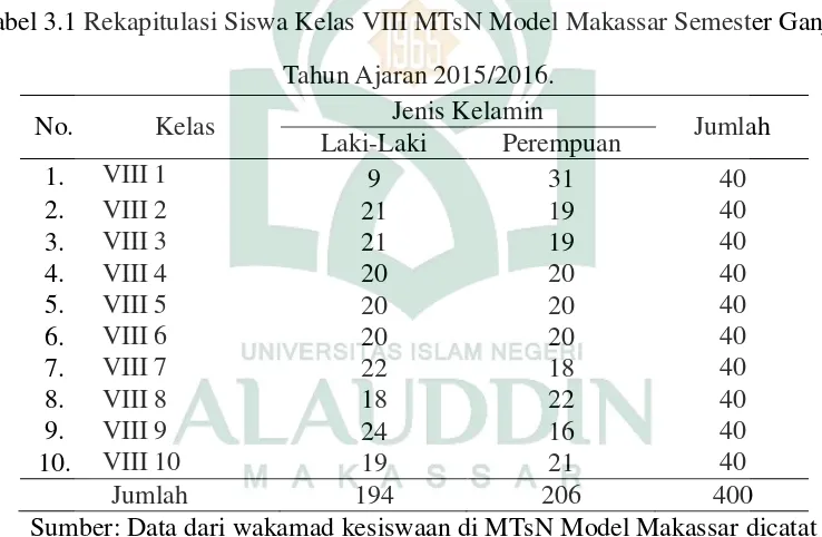 Tabel 3.1 Rekapitulasi Siswa Kelas VIII MTsN Model Makassar Semester Ganjil 