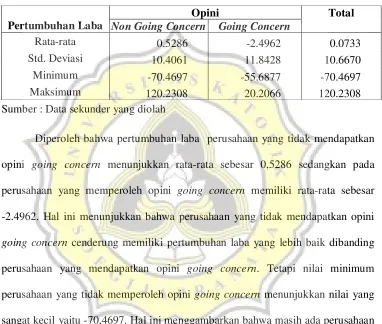 Tabel 4.10Pertumbuhan Perusahaan