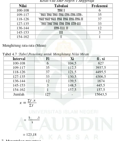 Tabel 4.6: Daftar Distribusi Frekuensi Skor Responden pada Metode Mengjaryang di Terapkan oleh Guru Mata Pelajaran Fisika pada Peserta Didik diKelas VIII SMP Negeri 1 Anggeraja
