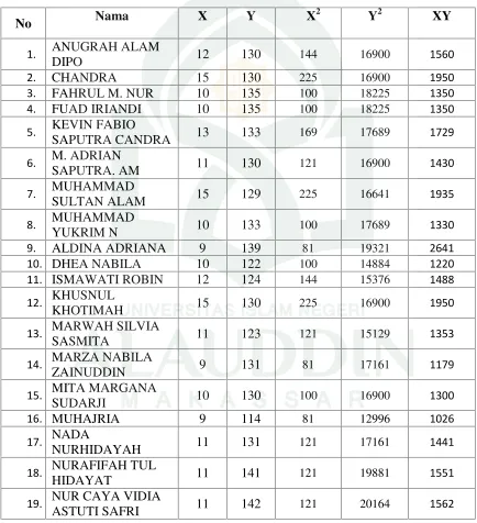 Tabel 4.9 Tabel penolong untuk menghitung angka statistik