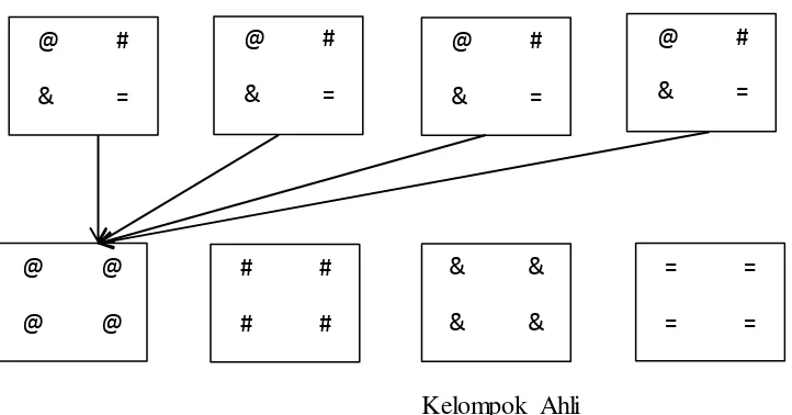 Gambar 2.1 : Dinamika Pembagian kelompok dalam pembelajaran Jigsaw 