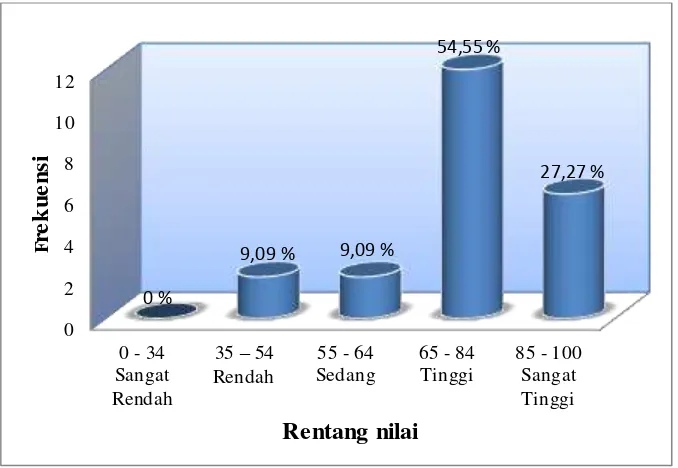 Gambar 4.1: Histogram Kategori Hasil Belajar Fisika Kelas Eksperimen. 