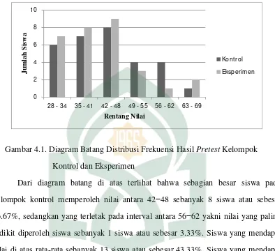 Gambar 4.1. Diagram Batang Distribusi Frekuensi Hasil Pretest Kelompok