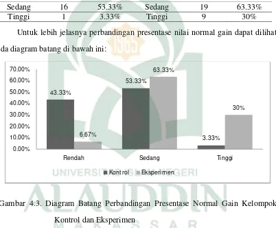 Gambar 4.3. Diagram Batang Perbandingan Presentase Normal Gain Kelompok 