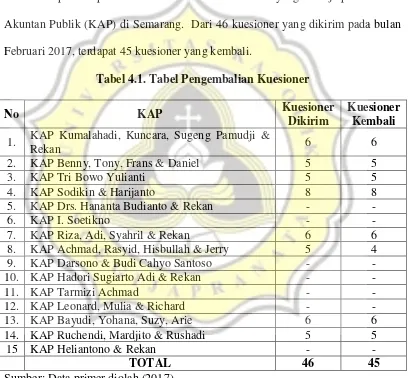 Tabel 4.1. Tabel Pengembalian Kuesioner 