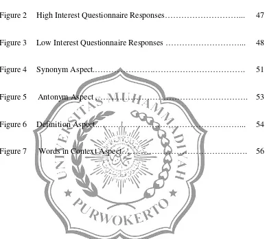 Figure 2 High Interest Questionnaire Responses………………………... 