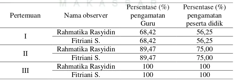 Tabel 4.3 Hasil analisis pengamatan guru dan peserta didik 