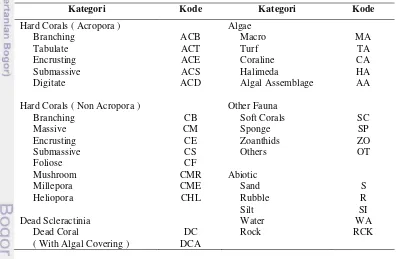 Tabel 2.5 Daftar penggolongan kategori penutupan karang penyusun ekosistem 