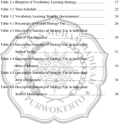 Table 2.1 Blueprint of Vocabulary Learning Strategy ................................           17 