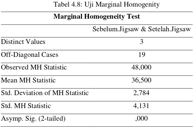 Tabel 4.8: Uji Marginal Homogenity 