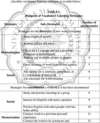 Table 2.1 Blueprint of Vocabulary Learning Strategies 