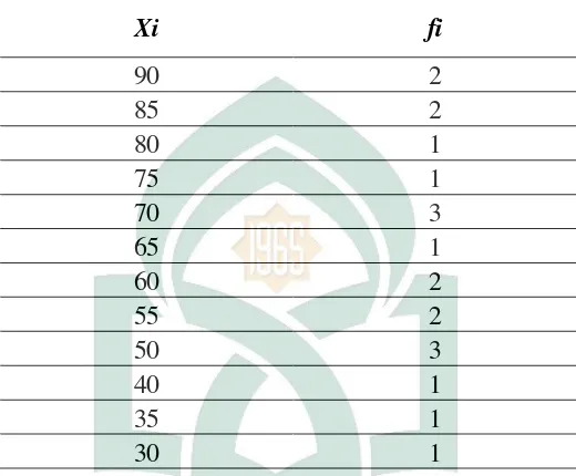 Tabel 4.2 . Statistik Deskriptif  Pemahaman Konsep Fisika Postes Kelas X.1 Setelah Diberikan Perlakuan 