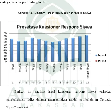 Gambar 4.5: Diagram Persentase kuesioner respons siswa 