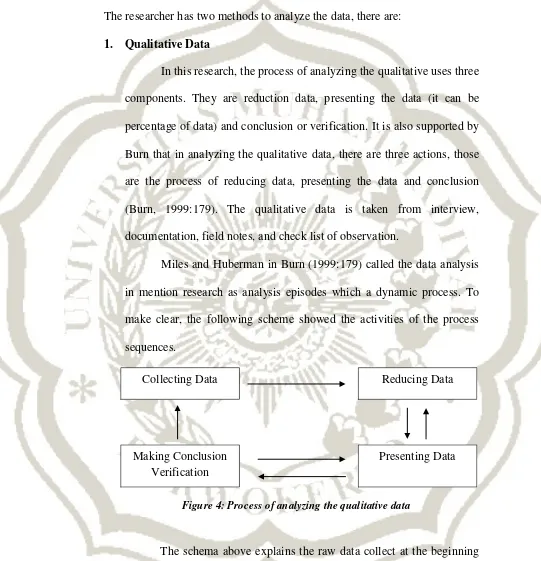 Figure 4: Process of analyzing the qualitative data 