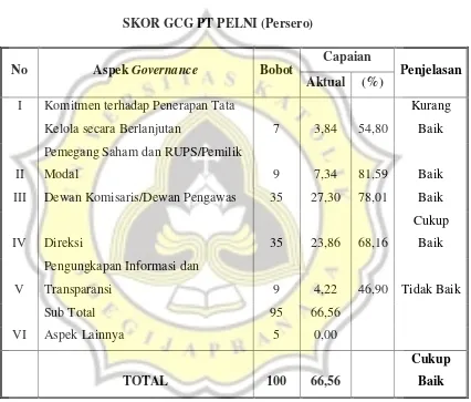 Tabel III SKOR GCG PT PELNI (Persero) 
